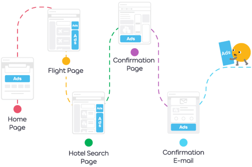 Through Agoda, hosts can also target past travelers throughout their whole booking journey, with the help of the Agoda display network, which features branded landing pages (BLP), responsive ad placements, and insights on how to best extend your audience. 