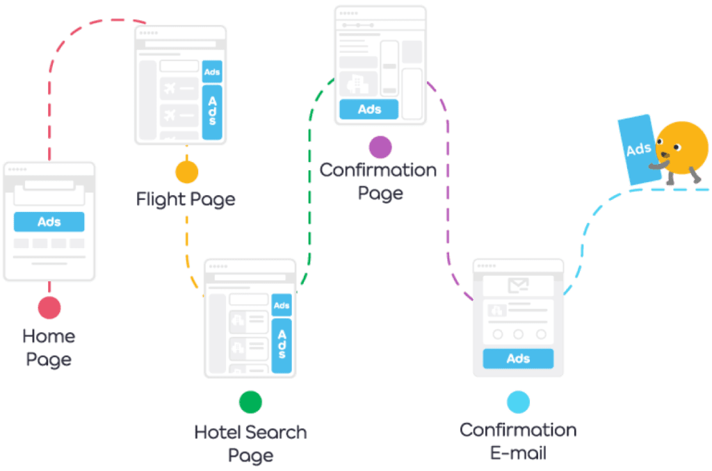 Through Agoda, hosts can also target past travelers throughout their whole booking journey, with the help of the Agoda display network, which features branded landing pages (BLP), responsive ad placements, and insights on how to best extend your audience.