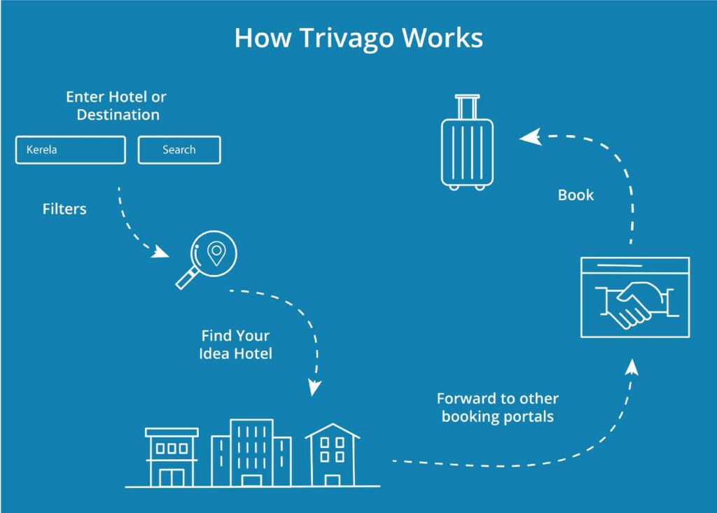 How Trivago works