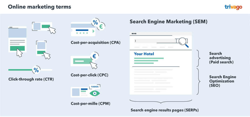 Trivago  essentially acts as an affiliate for its various listings, drives traffic to them, and gets rewarded as such on a cost per click (CPC). 